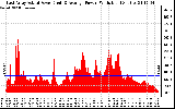 Solar PV/Inverter Performance East Array Actual & Average Power Output