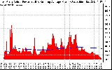 Solar PV/Inverter Performance East Array Actual & Running Average Power Output