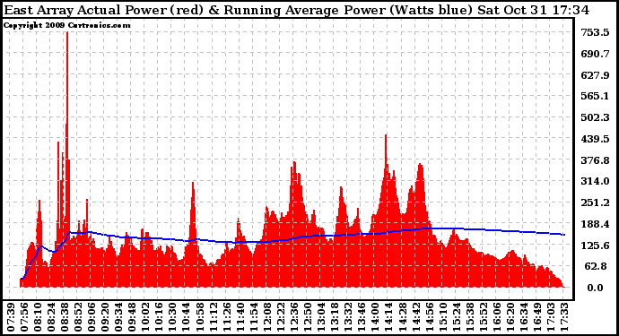 Solar PV/Inverter Performance East Array Actual & Running Average Power Output