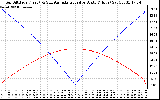 Solar PV/Inverter Performance Sun Altitude Angle & Azimuth Angle