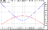 Solar PV/Inverter Performance Sun Altitude Angle & Sun Incidence Angle on PV Panels