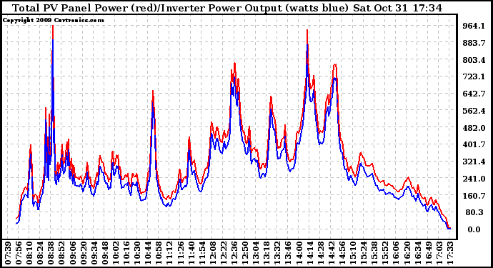 Solar PV/Inverter Performance PV Panel Power Output & Inverter Power Output