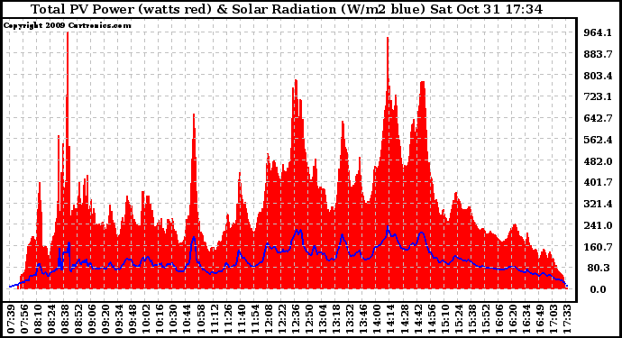Solar PV/Inverter Performance Total PV Panel Power Output & Solar Radiation