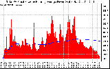 Solar PV/Inverter Performance Total PV Panel & Running Average Power Output