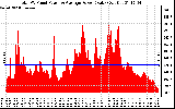 Solar PV/Inverter Performance Total PV Panel Power Output