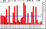 Solar PV/Inverter Performance Daily Solar Energy Production