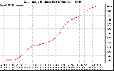 Solar PV/Inverter Performance Daily Energy Production