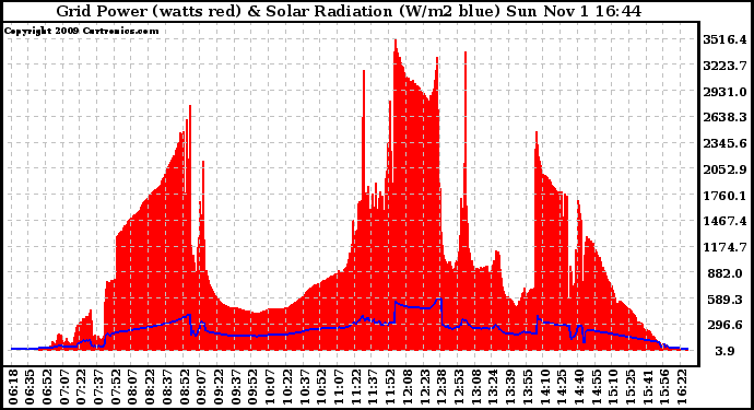 Solar PV/Inverter Performance Grid Power & Solar Radiation