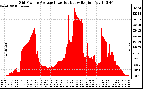 Solar PV/Inverter Performance Inverter Power Output