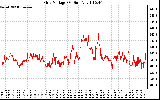 Solar PV/Inverter Performance Grid Voltage