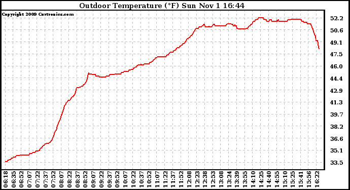 Solar PV/Inverter Performance Outdoor Temperature