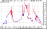 Solar PV/Inverter Performance Photovoltaic Panel Current Output