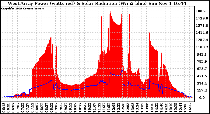 Solar PV/Inverter Performance West Array Power Output & Solar Radiation