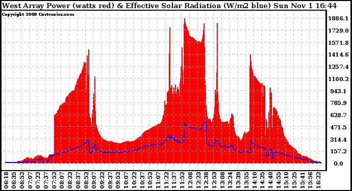 Solar PV/Inverter Performance West Array Power Output & Effective Solar Radiation