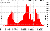 Solar PV/Inverter Performance West Array Actual & Average Power Output