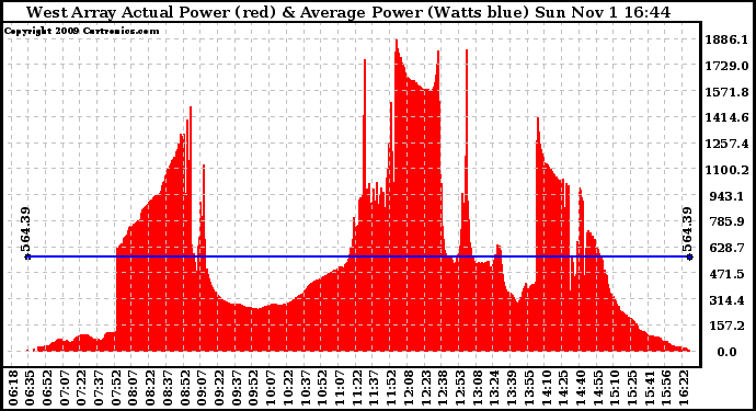 Solar PV/Inverter Performance West Array Actual & Average Power Output