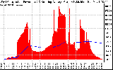 Solar PV/Inverter Performance West Array Actual & Running Average Power Output