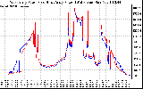 Solar PV/Inverter Performance Photovoltaic Panel Power Output