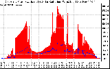 Solar PV/Inverter Performance East Array Power Output & Solar Radiation