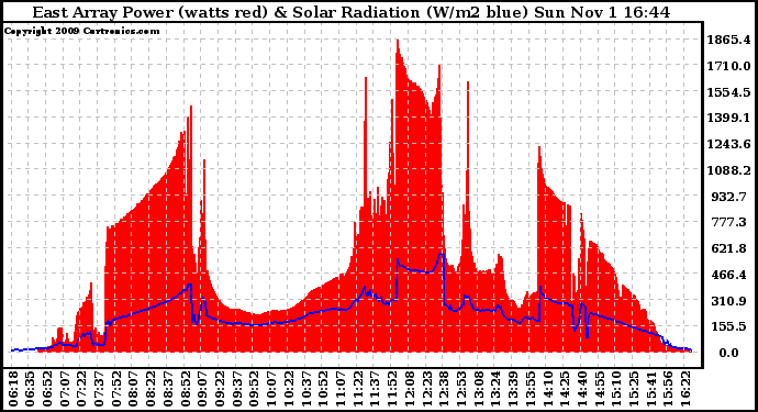Solar PV/Inverter Performance East Array Power Output & Solar Radiation