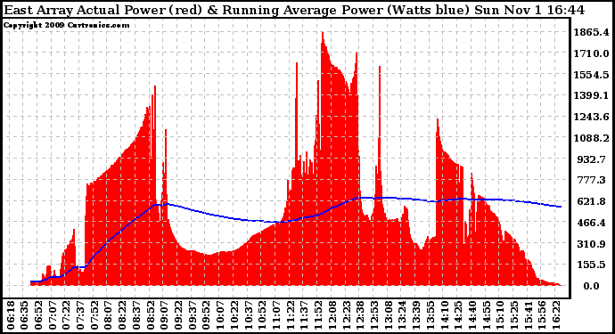 Solar PV/Inverter Performance East Array Actual & Running Average Power Output