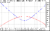 Solar PV/Inverter Performance Sun Altitude Angle & Sun Incidence Angle on PV Panels