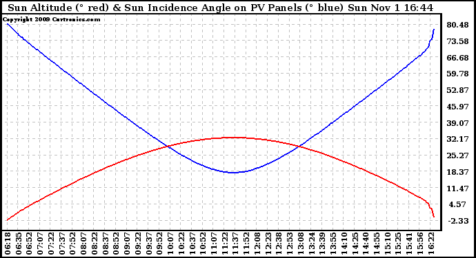 Solar PV/Inverter Performance Sun Altitude Angle & Sun Incidence Angle on PV Panels