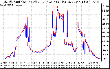 Solar PV/Inverter Performance PV Panel Power Output & Inverter Power Output