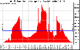 Solar PV/Inverter Performance Total PV Panel Power Output