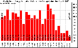 Solar PV/Inverter Performance Weekly Solar Energy Production