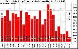 Solar PV/Inverter Performance Weekly Solar Energy Production Value