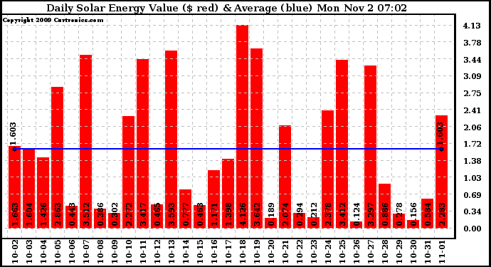 Solar PV/Inverter Performance Daily Solar Energy Production Value