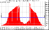 Solar PV/Inverter Performance Inverter Power Output