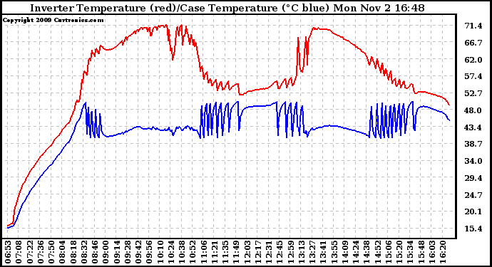 Solar PV/Inverter Performance Inverter Operating Temperature