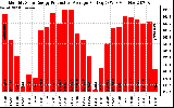 Solar PV/Inverter Performance Monthly Solar Energy Production Average Per Day (KWh)