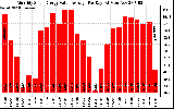 Solar PV/Inverter Performance Monthly Solar Energy Value Average Per Day ($)