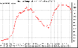 Solar PV/Inverter Performance Outdoor Temperature