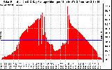 Solar PV/Inverter Performance Solar Radiation & Day Average per Minute