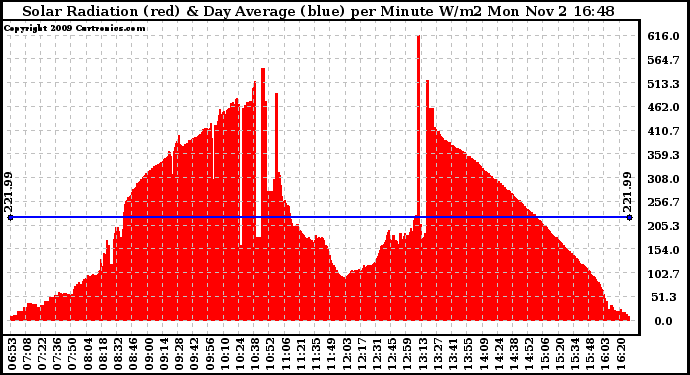 Solar PV/Inverter Performance Solar Radiation & Day Average per Minute