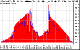 Solar PV/Inverter Performance Solar Radiation & Effective Solar Radiation per Minute