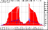 Solar PV/Inverter Performance West Array Power Output & Solar Radiation