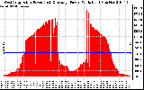 Solar PV/Inverter Performance West Array Actual & Average Power Output