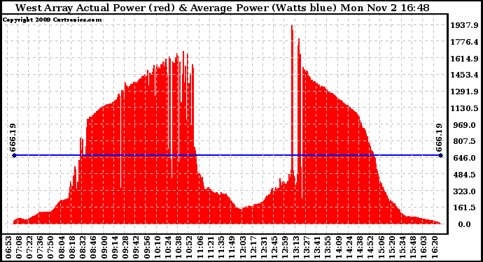 Solar PV/Inverter Performance West Array Actual & Average Power Output