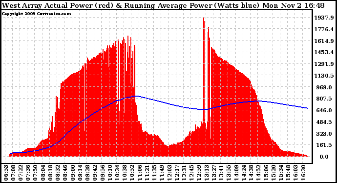 Solar PV/Inverter Performance West Array Actual & Running Average Power Output