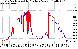 Solar PV/Inverter Performance Photovoltaic Panel Power Output