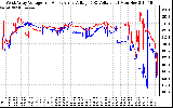 Solar PV/Inverter Performance Photovoltaic Panel Voltage Output