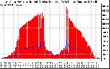 Solar PV/Inverter Performance East Array Power Output & Solar Radiation