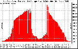 Solar PV/Inverter Performance East Array Actual & Average Power Output