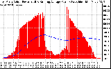 Solar PV/Inverter Performance East Array Actual & Running Average Power Output