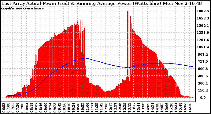 Solar PV/Inverter Performance East Array Actual & Running Average Power Output